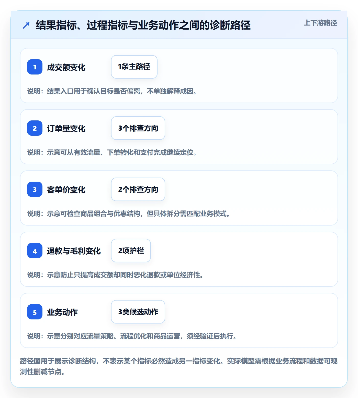 bi 平台实用方法：围绕指标建模建立增长策略
