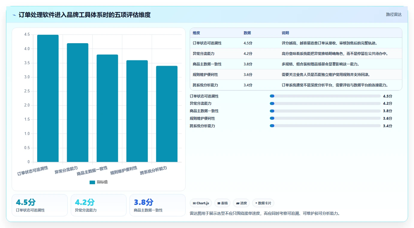 电商辅助软件：品牌商家一页讲清：订单处理与建立工具体系的关系
