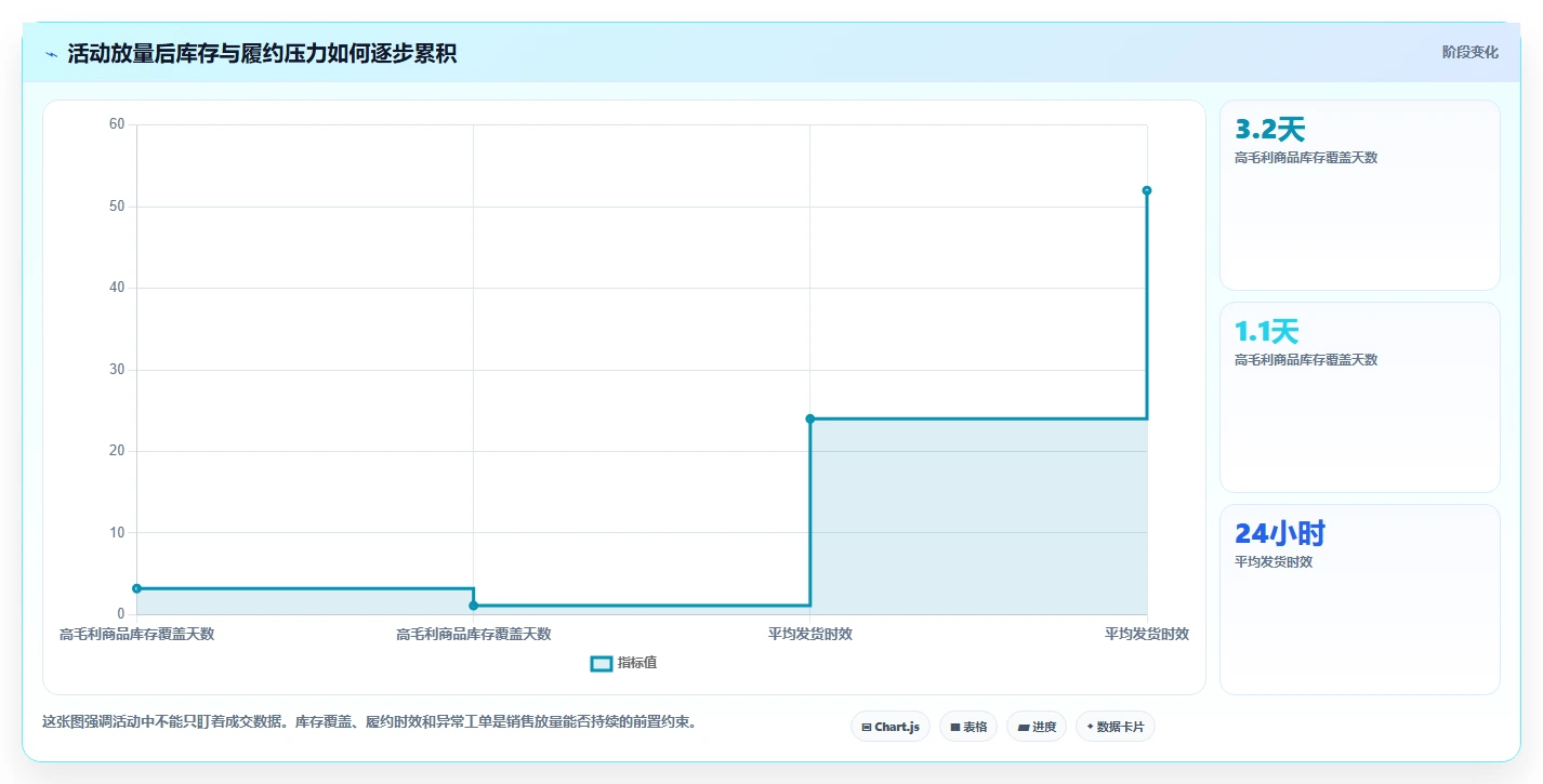 电商管理应用思路：围绕营销活动拆解常见误区