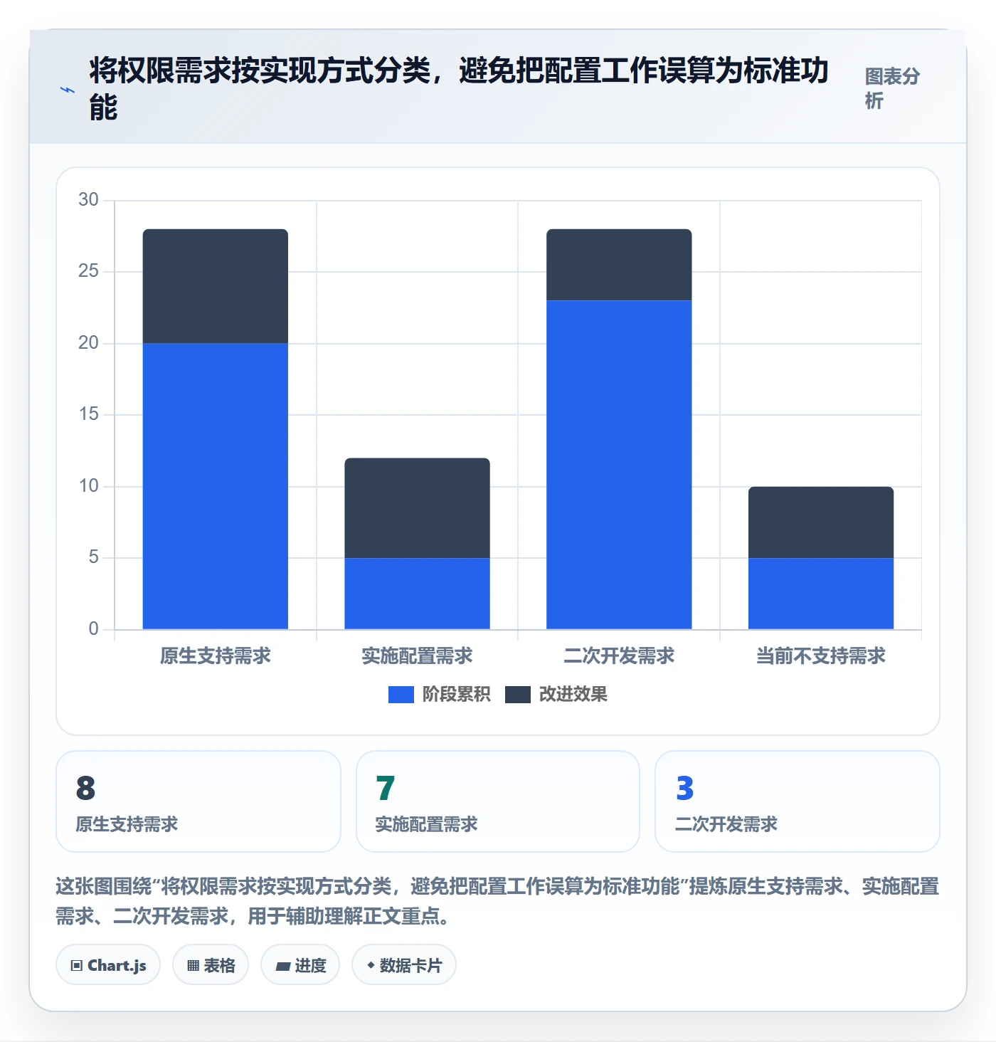erp数据录入能力清单：选型方法需要覆盖哪些权限分工事项