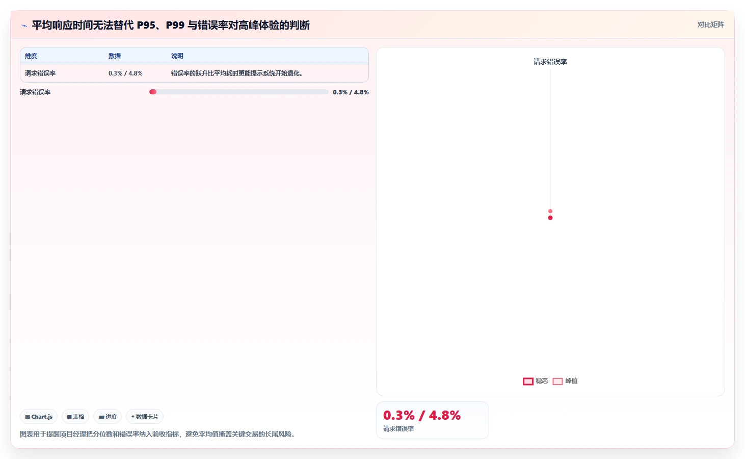 电商系统开发：项目经理评估框架：系统架构是否真正带来保障高峰性能