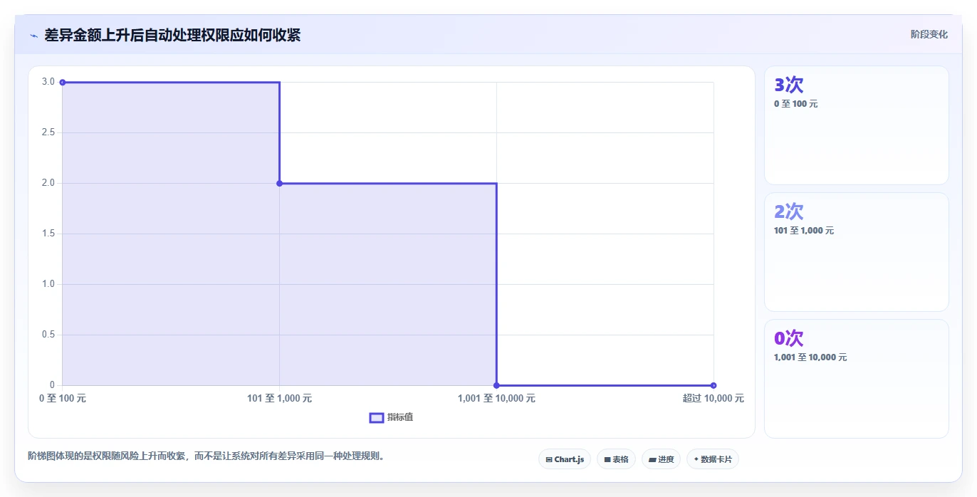 数据库存：开发新手新手问答：历史追溯做不好会出现哪些账实不一致