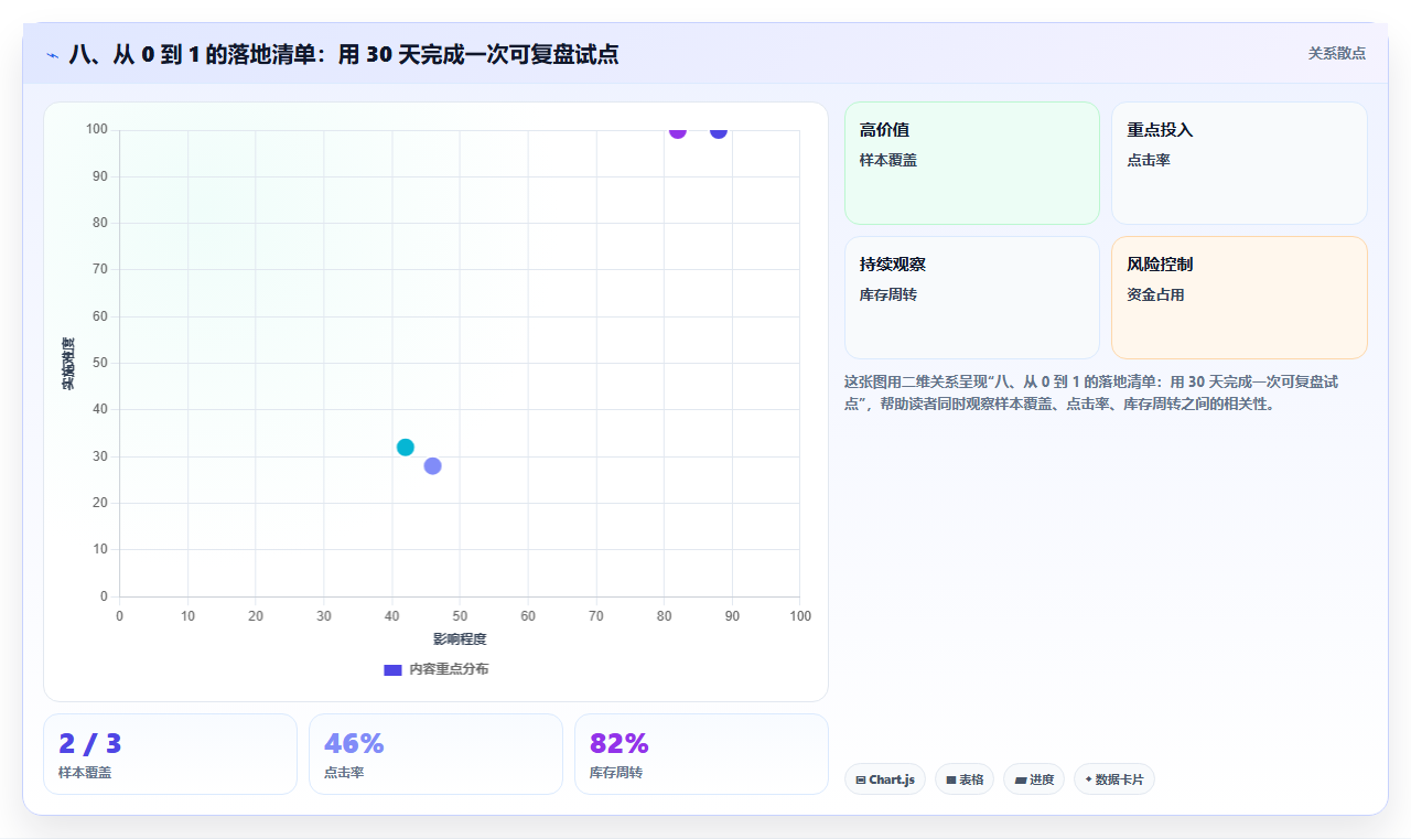 八、从 0 到 1 的落地清单：用 30 天完成一次可复盘试点