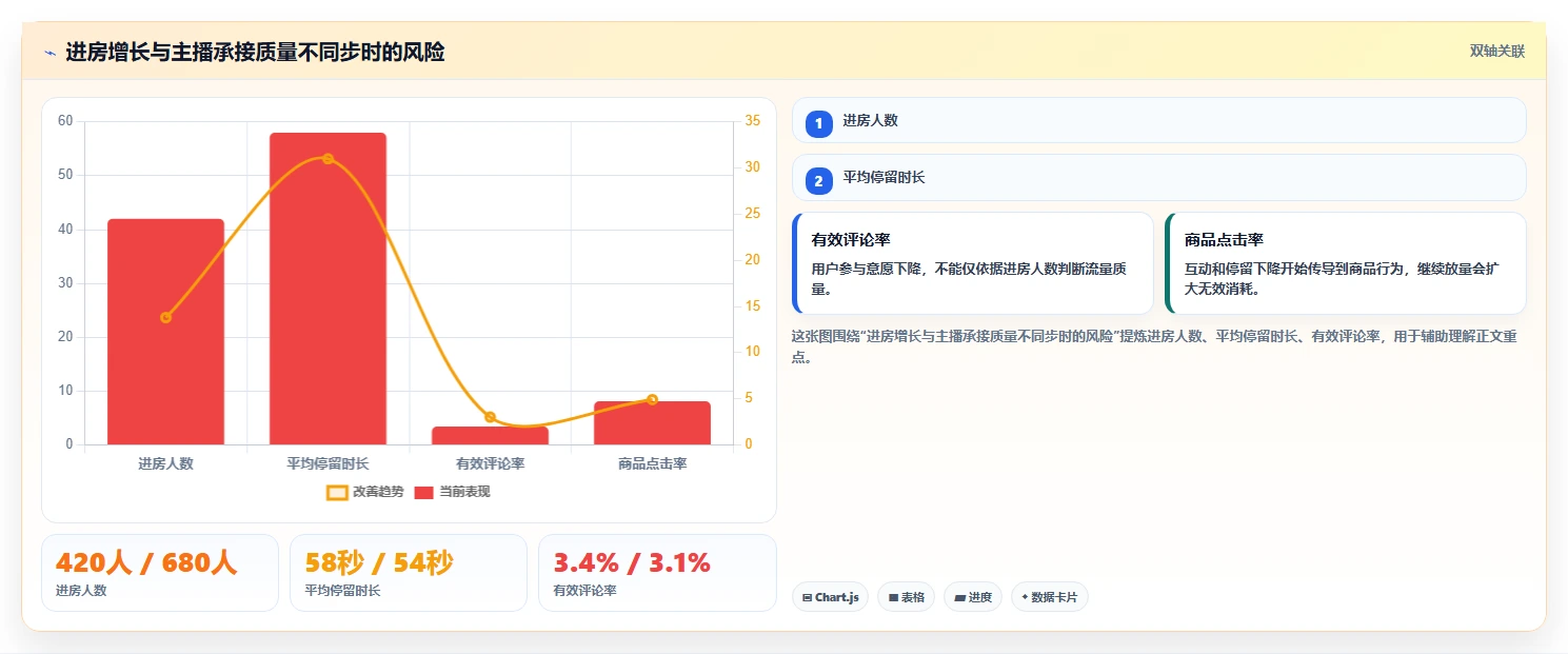 直播数据复盘：投流人员实施建议：围绕主播表现稳步提升改善互动节奏
