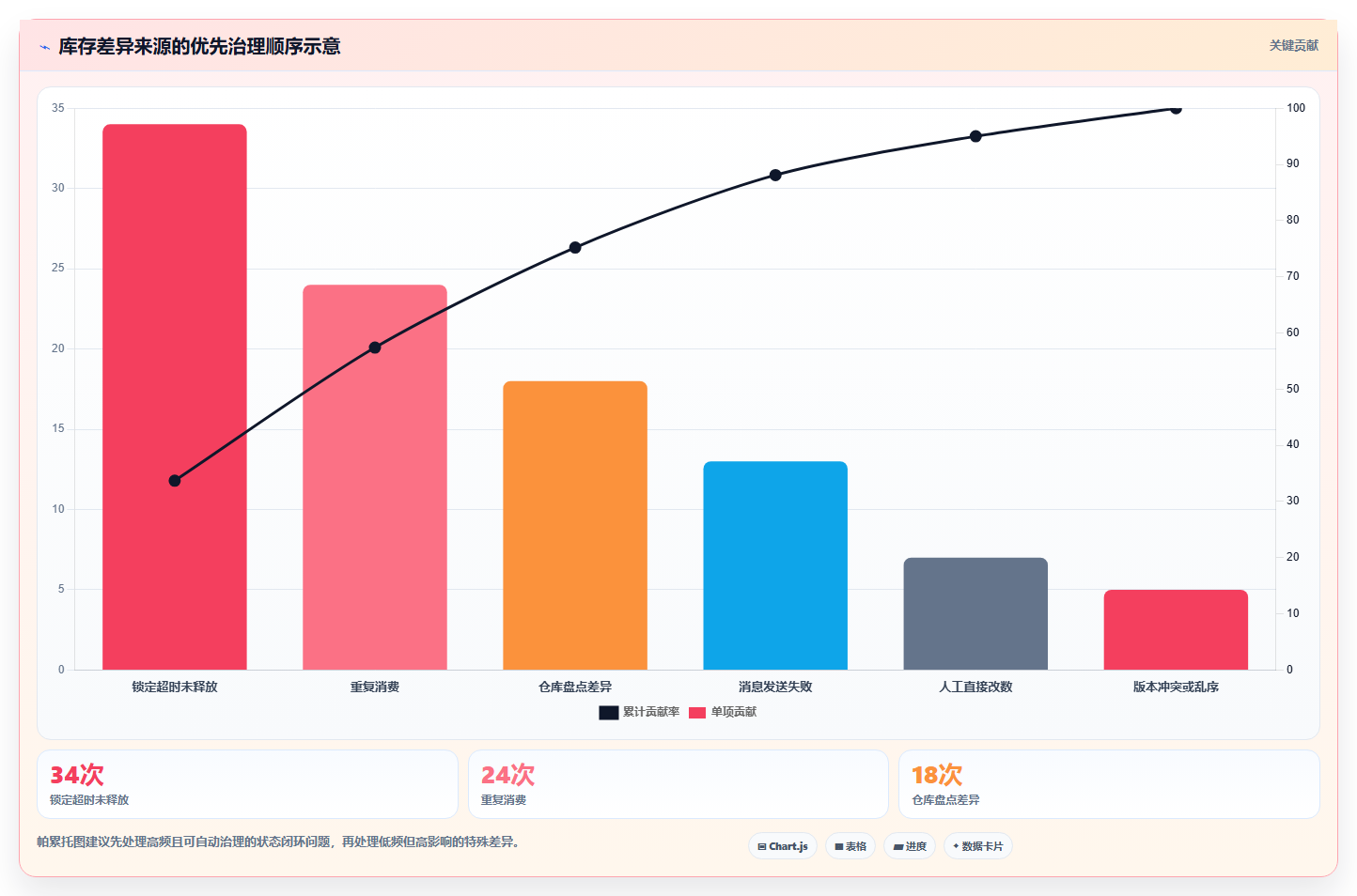 数据库存：技术负责人最佳实践：多仓同步怎样稳步实现降低超卖风险