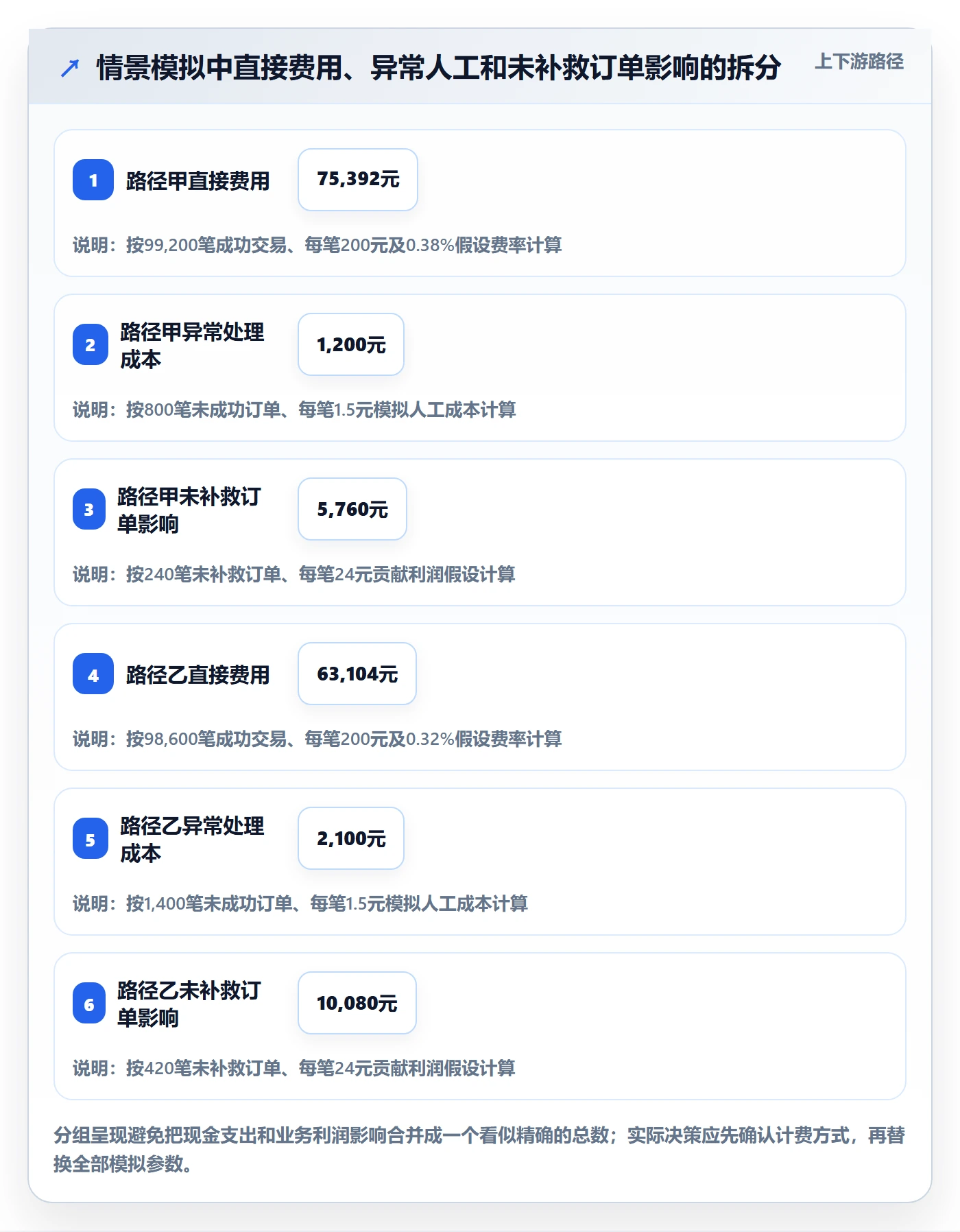 分账系统怎么用？资金路由场景下的成本控制拆解