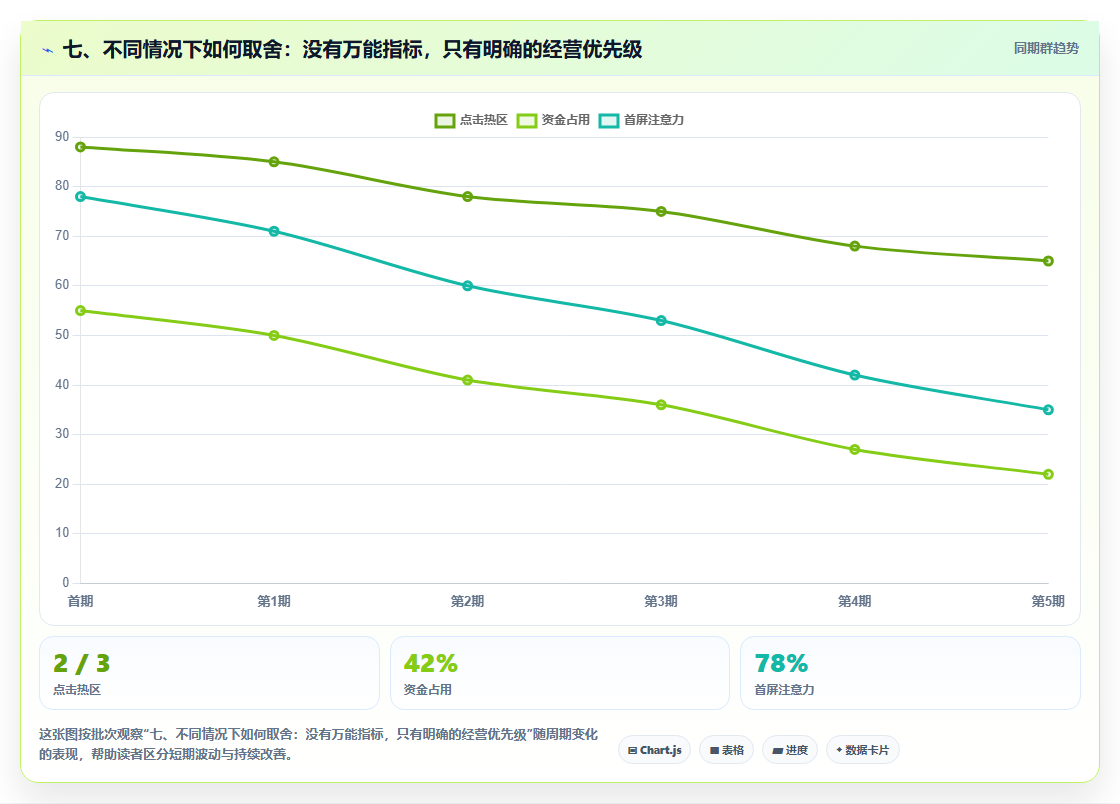 七、不同情况下如何取舍：没有万能指标，只有明确的经营优先级
