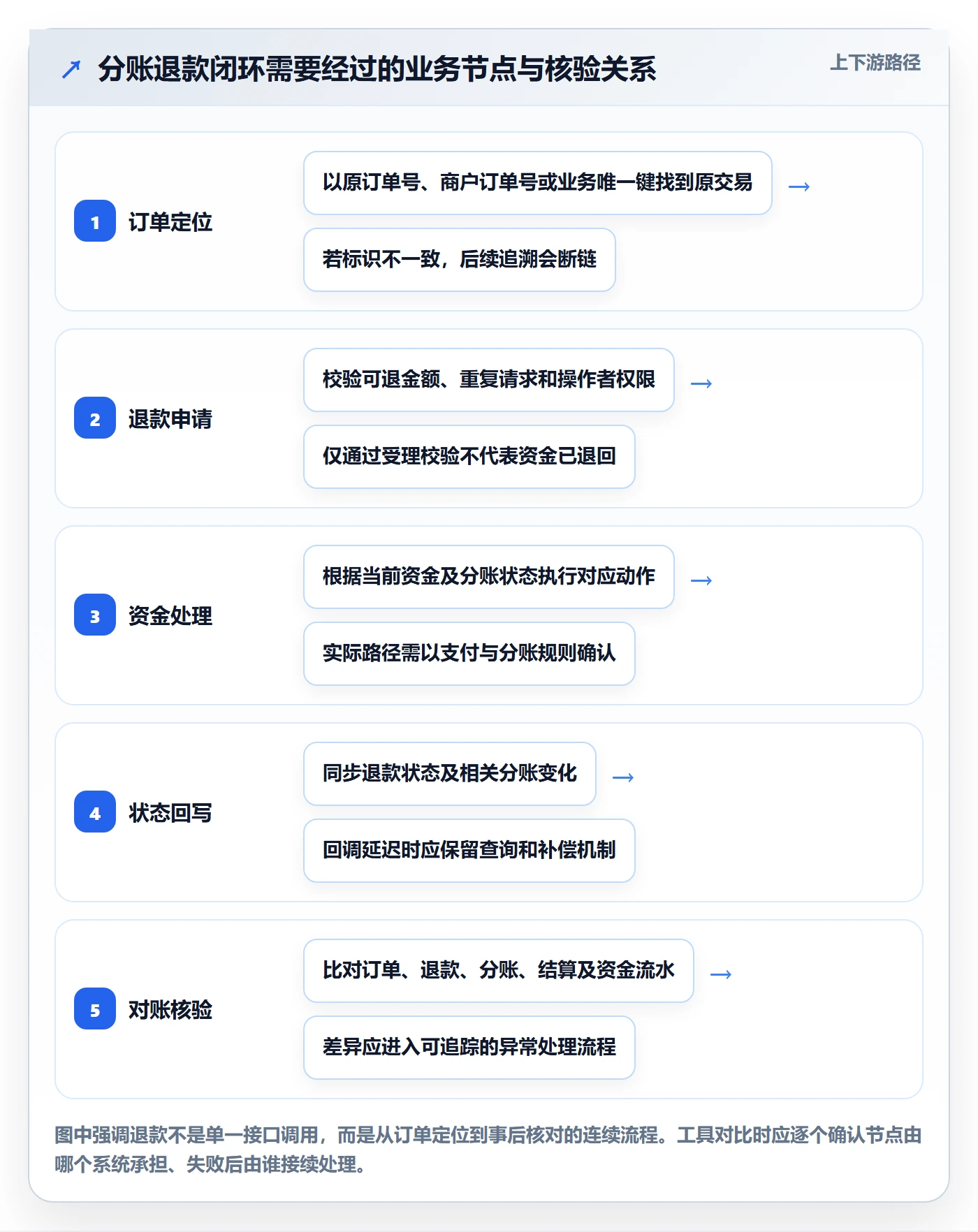 分账系统使用技巧:退款处理对应的工具对比方法
