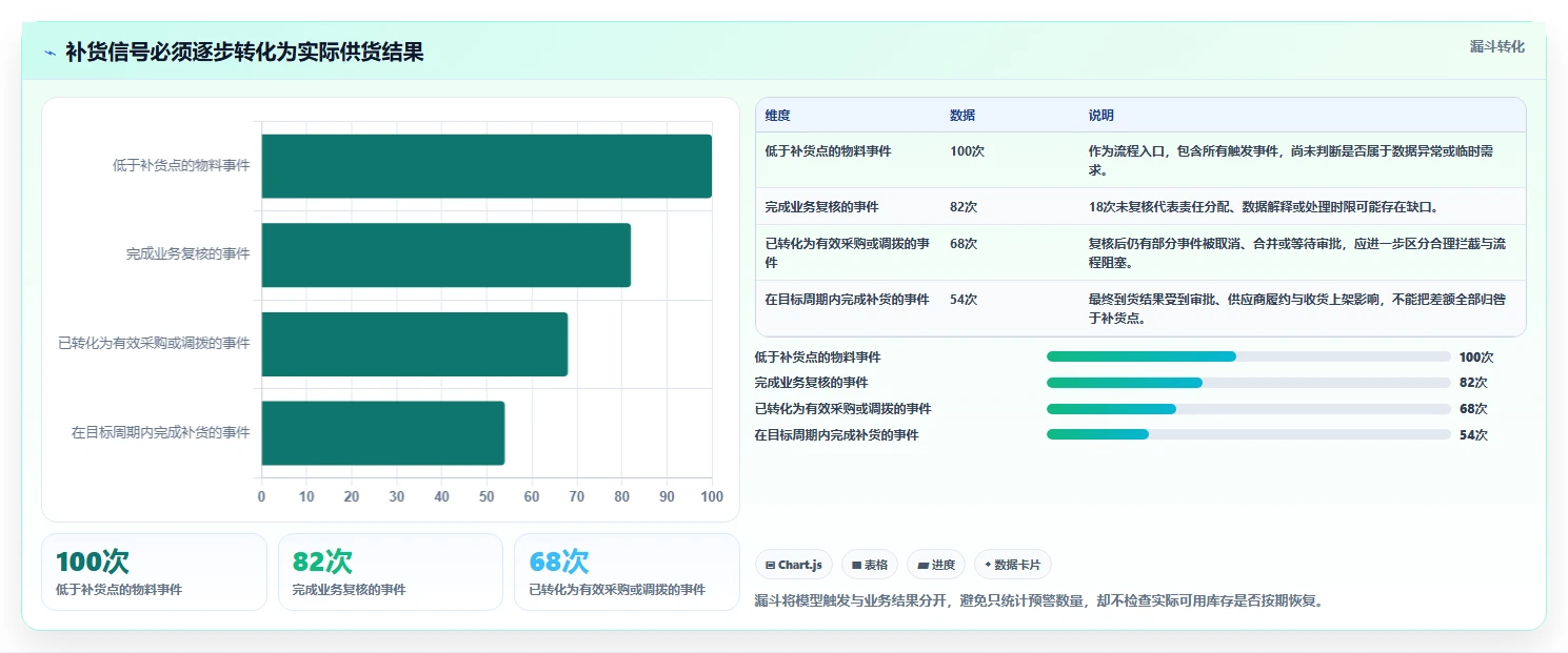 仓库安全库存管理数据方法：用补货点设置支撑流程设计判断