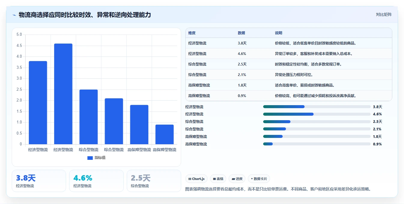 电商管理优化清单：订单履约与增长策略的关键动作