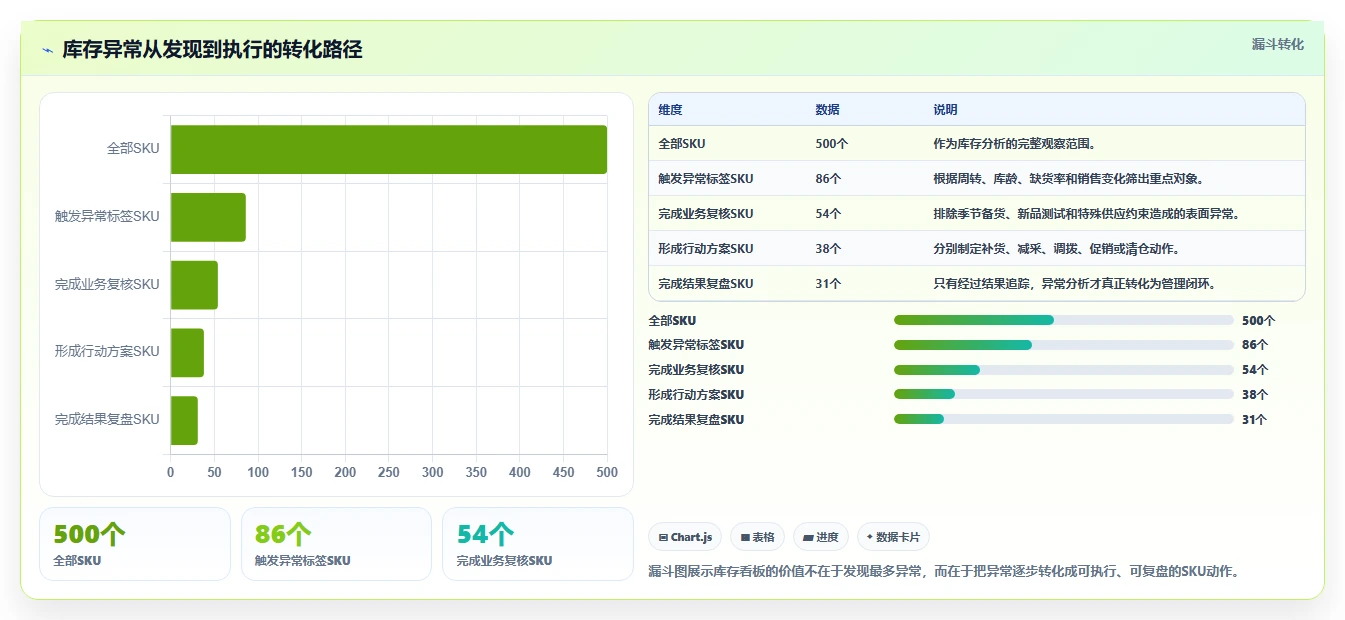 电商库存选择标准：周转天数维度如何评估常见误区