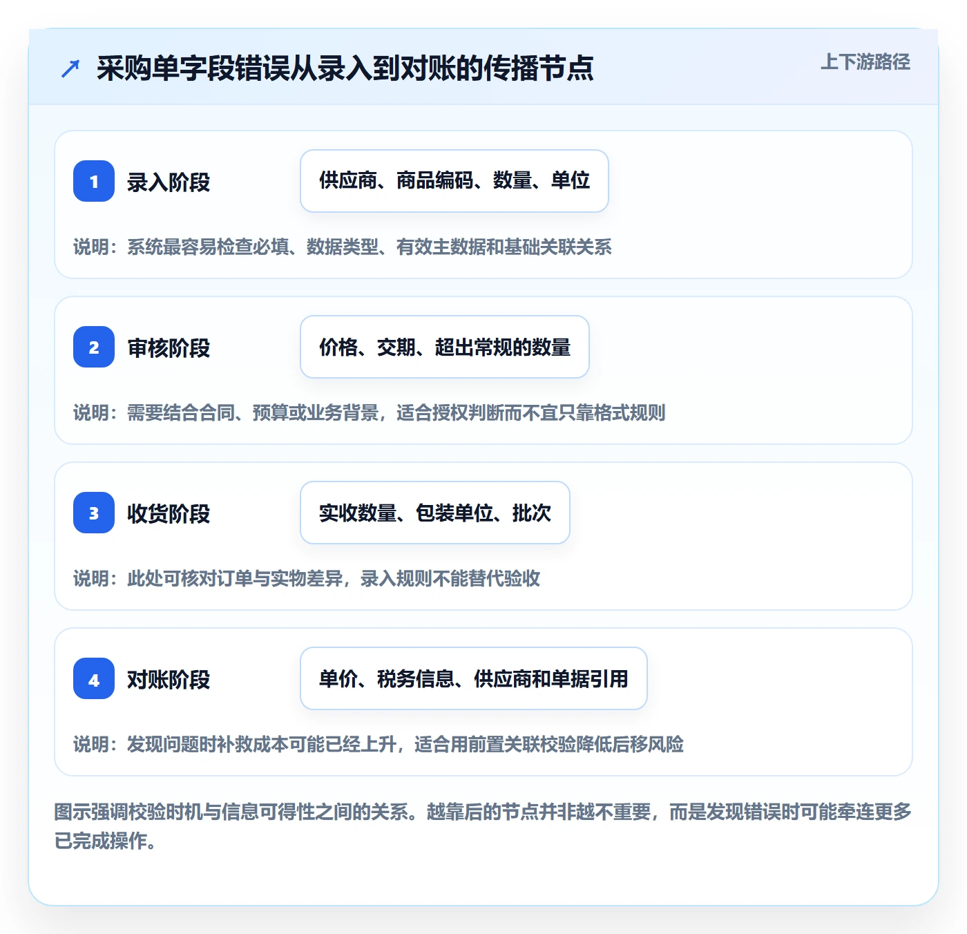 erp数据录入决策指南：用中小商家判断字段校验方案