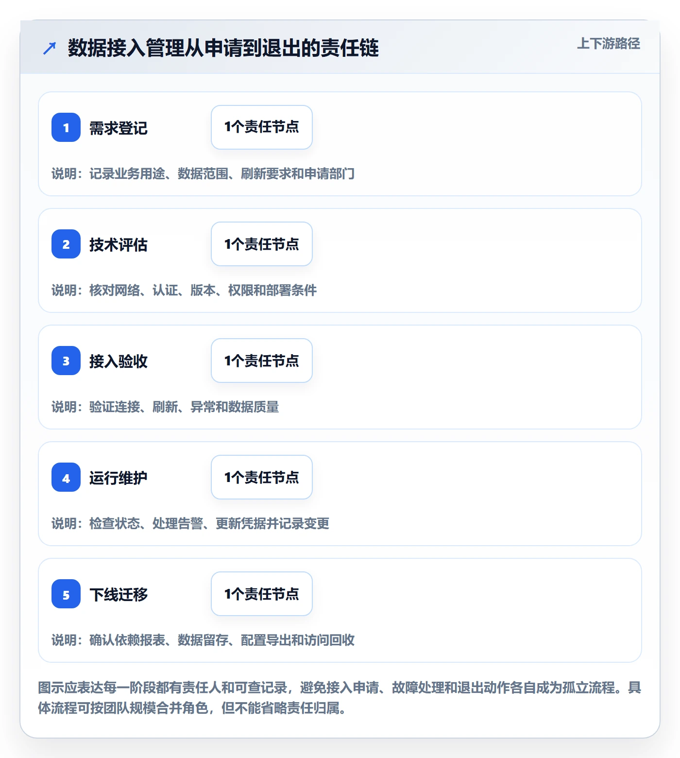 bi 平台怎么选？数据接入相关的日常管理判断标准
