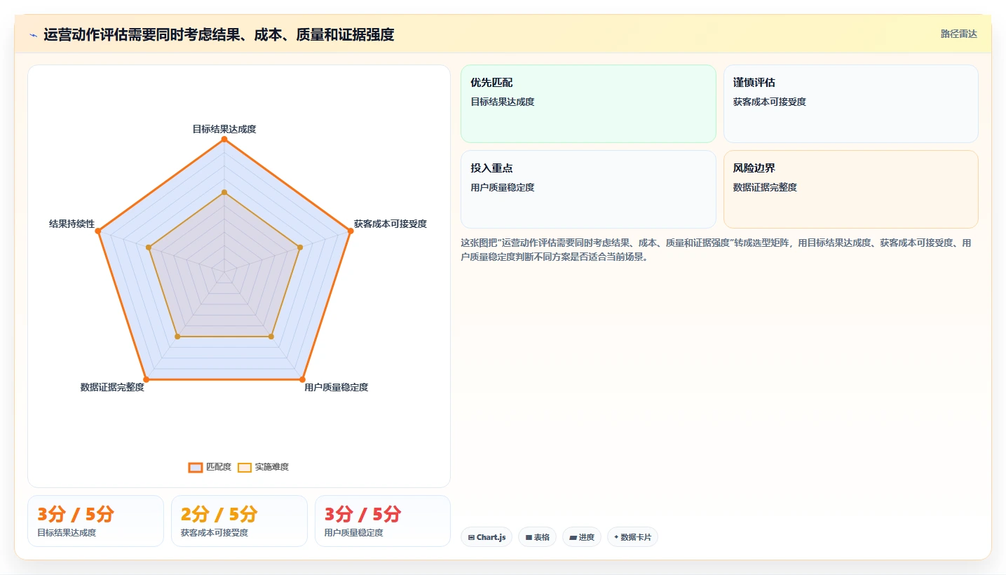 运营数据怎么用？复盘报告场景下的流程设计拆解