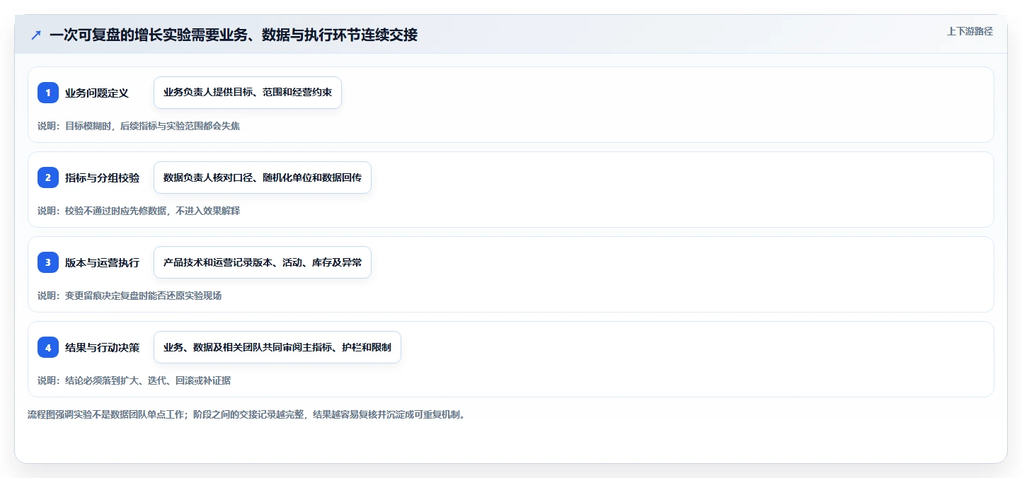 电商数据运营应用思路：围绕增长实验拆解流程设计