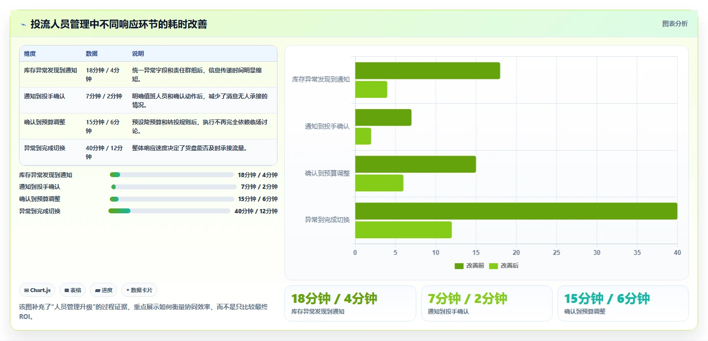 直播数据复盘：投流人员管理升级：货盘调整如何支撑形成改进清单