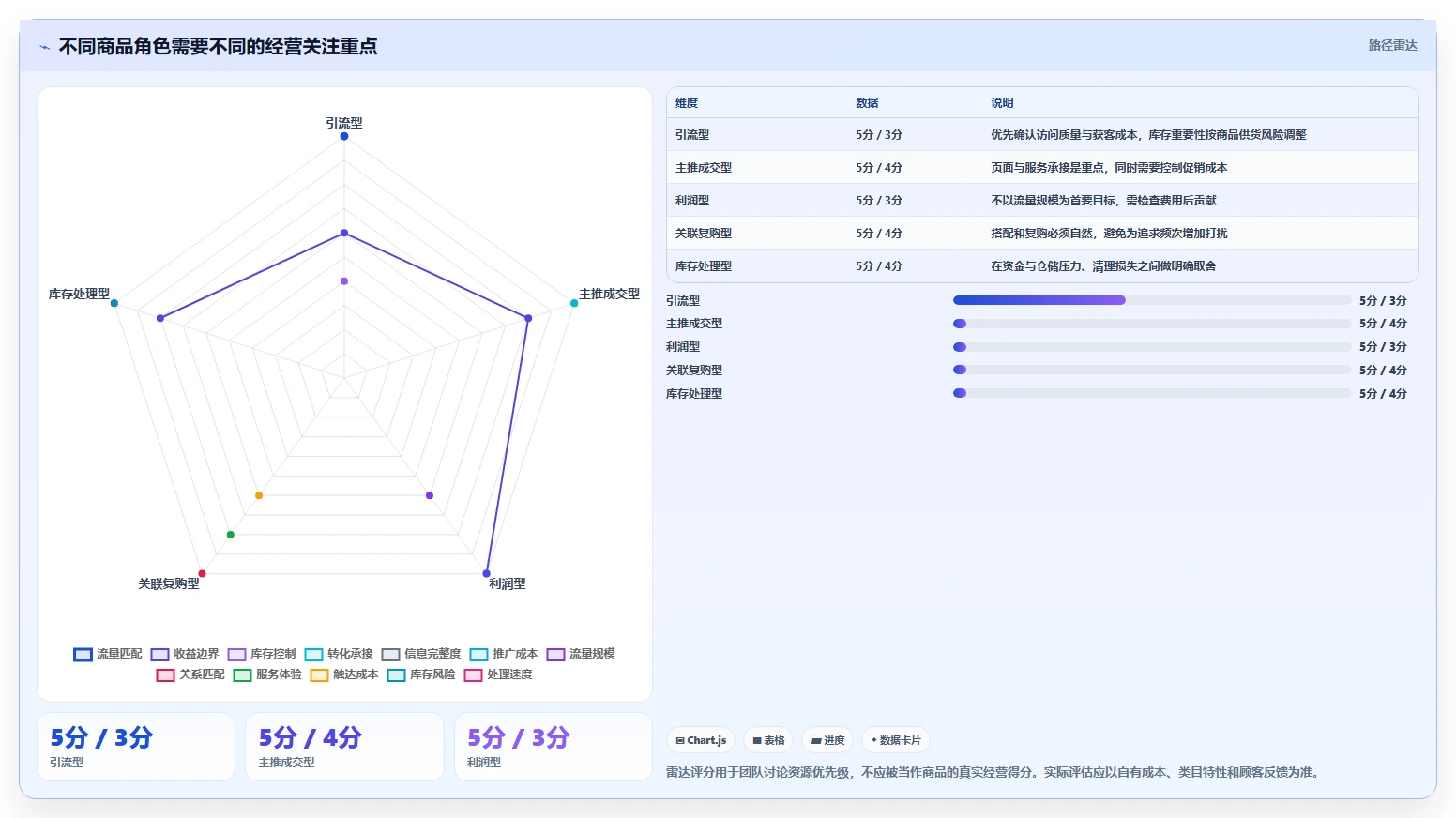 如何运营好一个店铺使用技巧:商品结构对应的核心功能方法