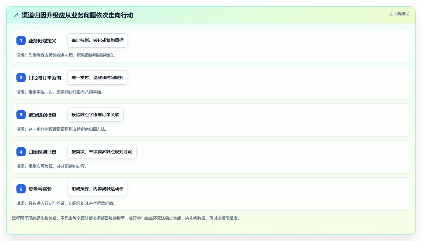 电商数据运营升级方案:用实操教程改善渠道归因
