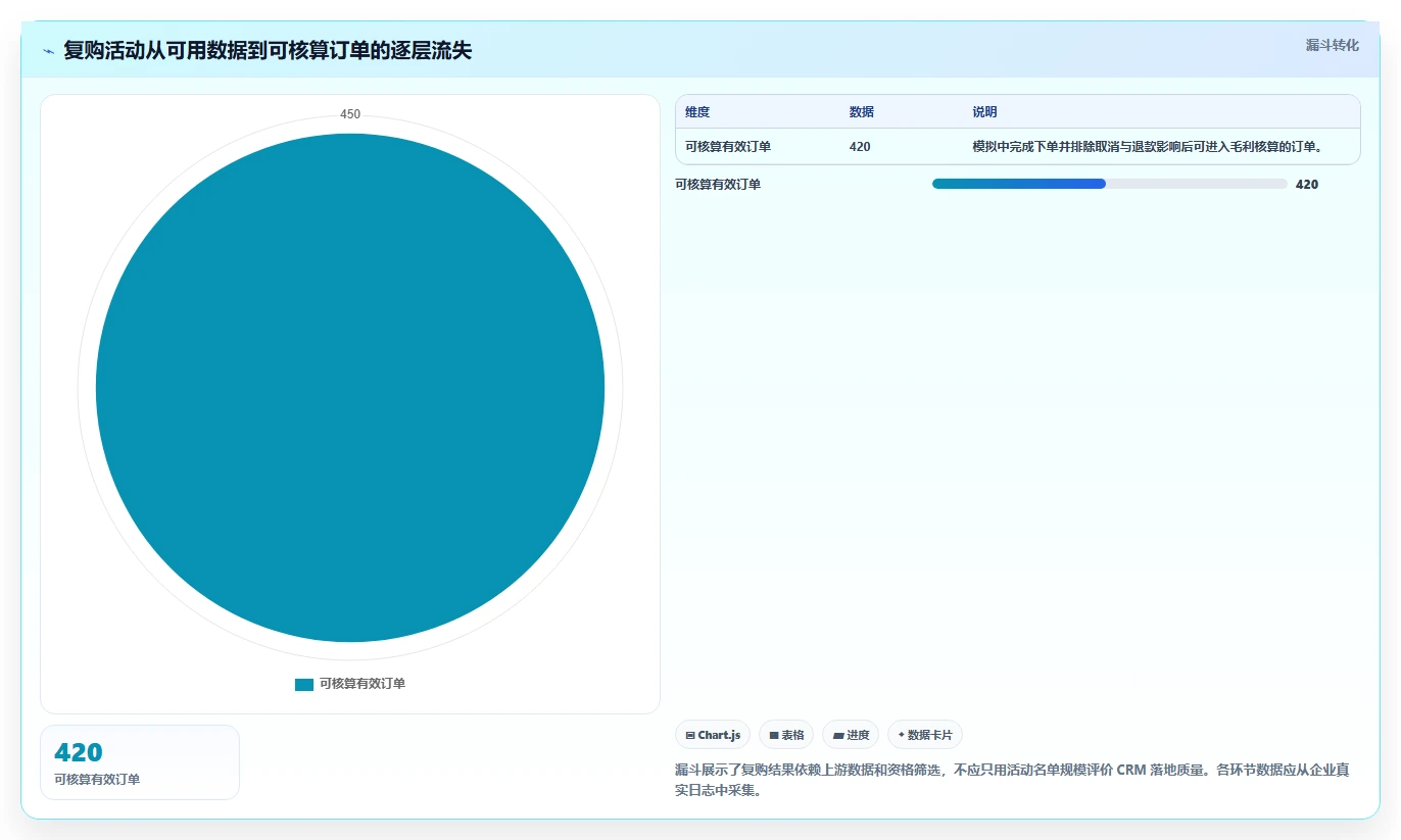 电商crm系统落地清单：复购提升相关的成本控制事项
