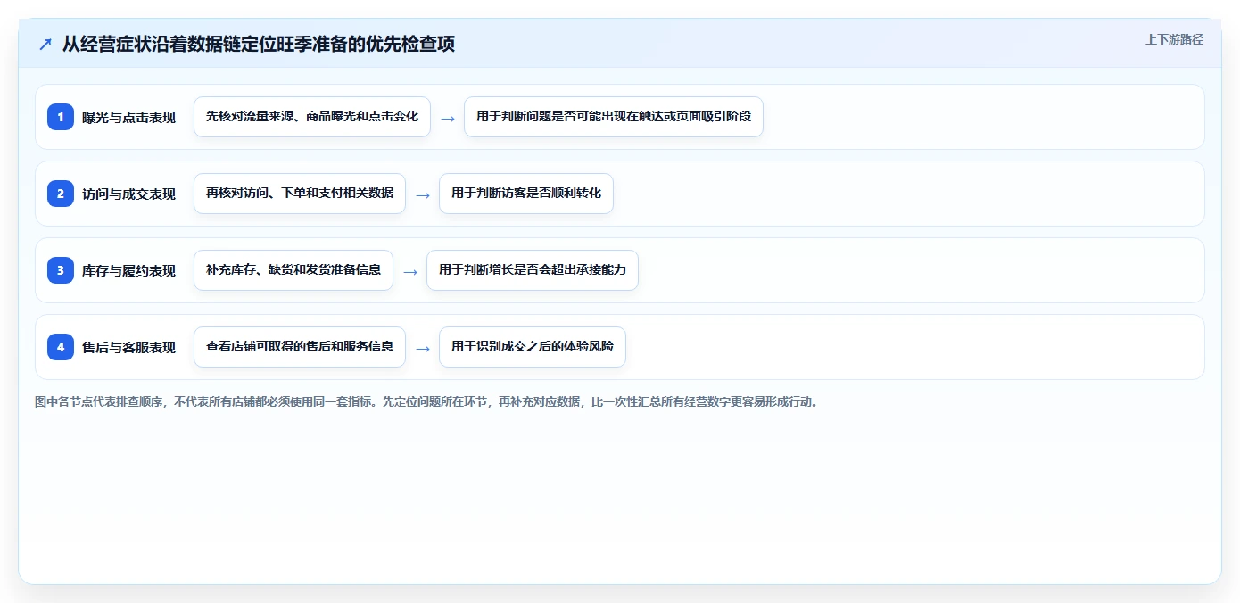 拼多多数据分析工具免费应用思路：围绕店铺诊断拆解旺季准备
