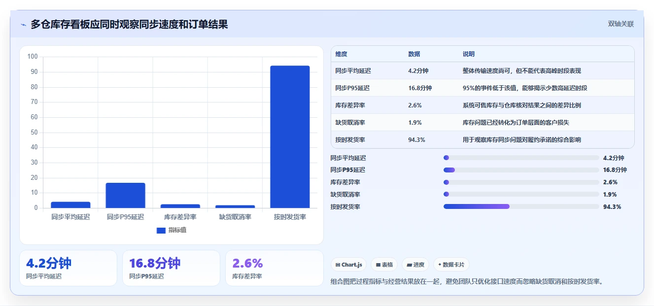 电商库存进阶课：围绕多仓同步完善进阶玩法