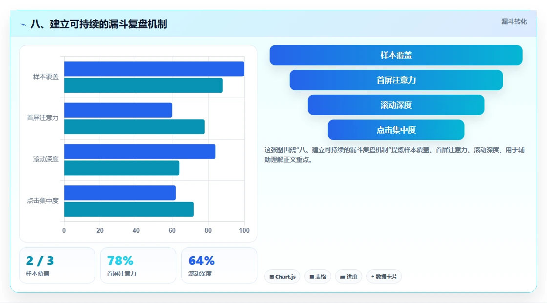八、建立可持续的漏斗复盘机制