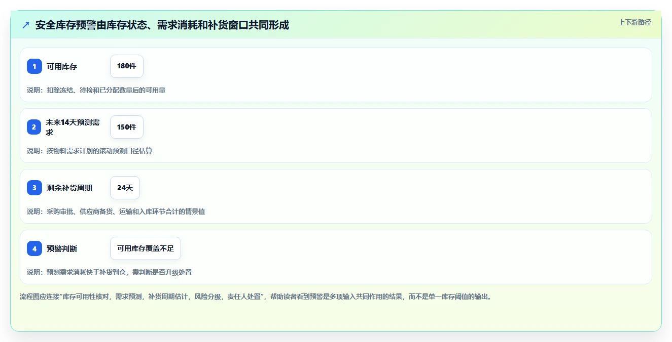 仓库安全库存管理管理要点：分级预警的数据复盘如何设计