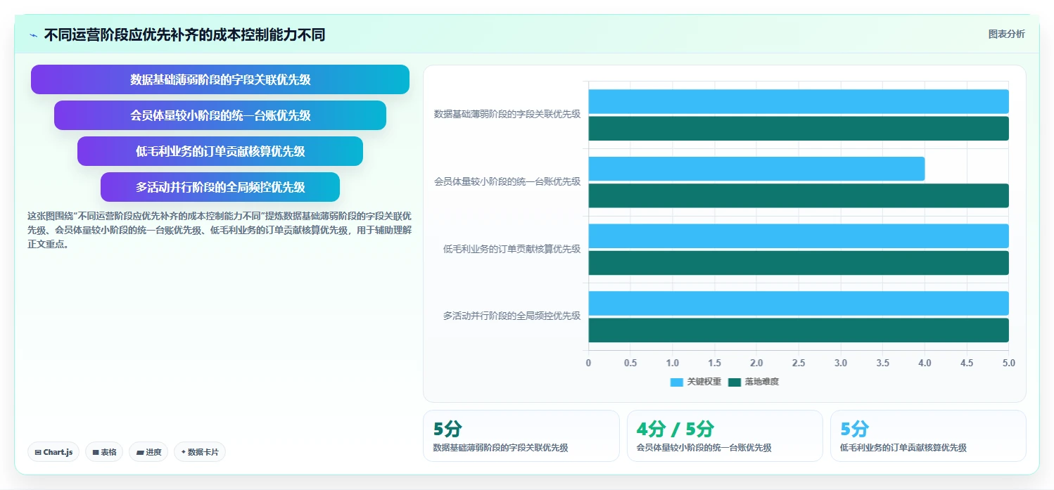 电商crm系统方案设计：会员分层场景的成本控制怎么做