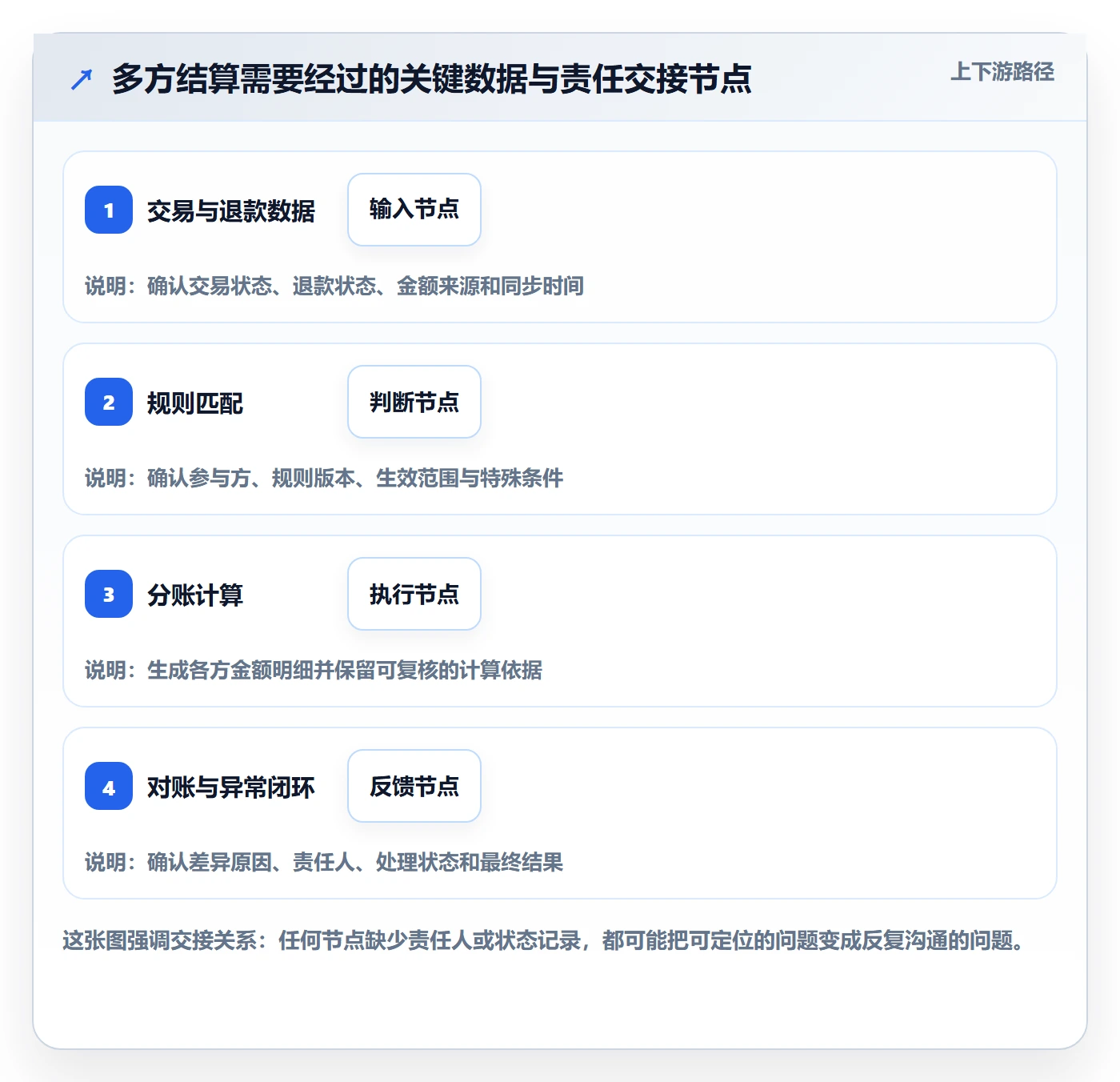 分账系统优化清单：多方结算与效率提升的关键动作