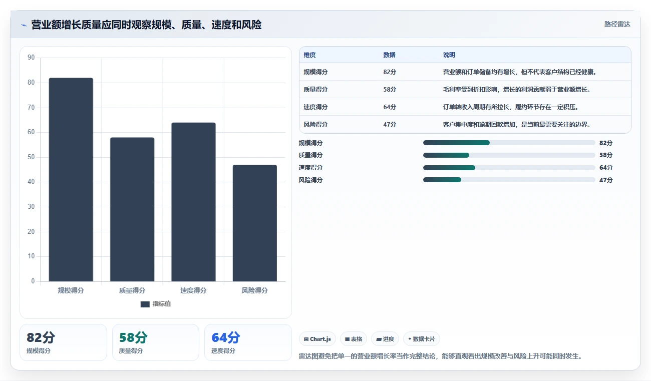 营业额分析：财务人员改善方案：告别数据分散，逐步实现形成复盘闭环