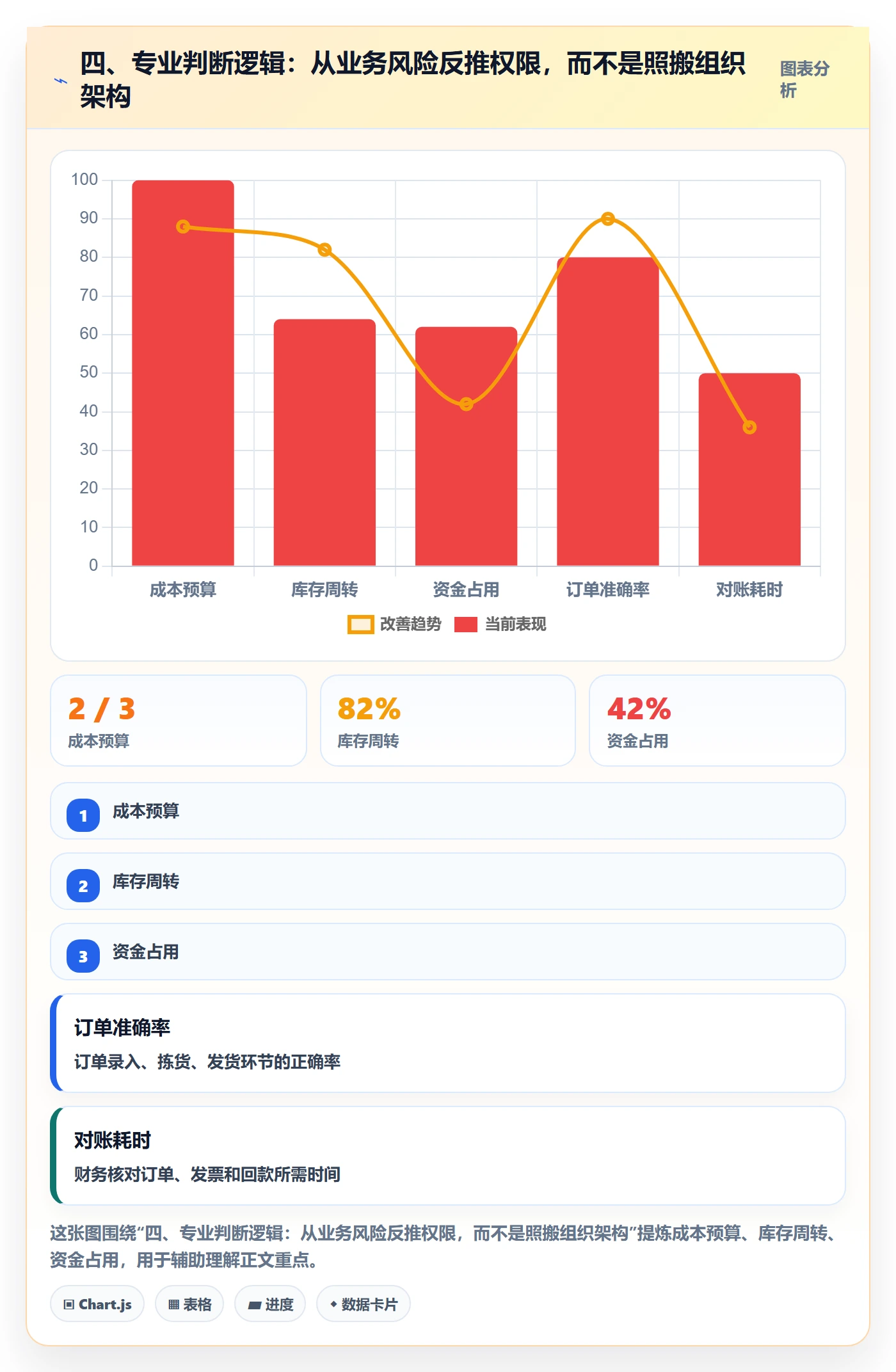 四、专业判断逻辑：从业务风险反推权限，而不是照搬组织架构