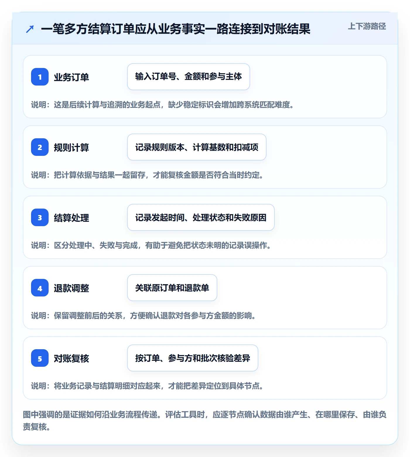 分账系统避坑指南:多方结算环节的工具对比要注意什么