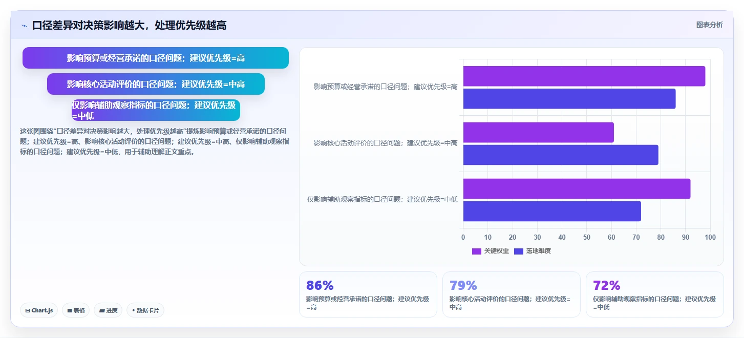 运营数据避坑指南：指标口径环节的数据复盘要注意什么