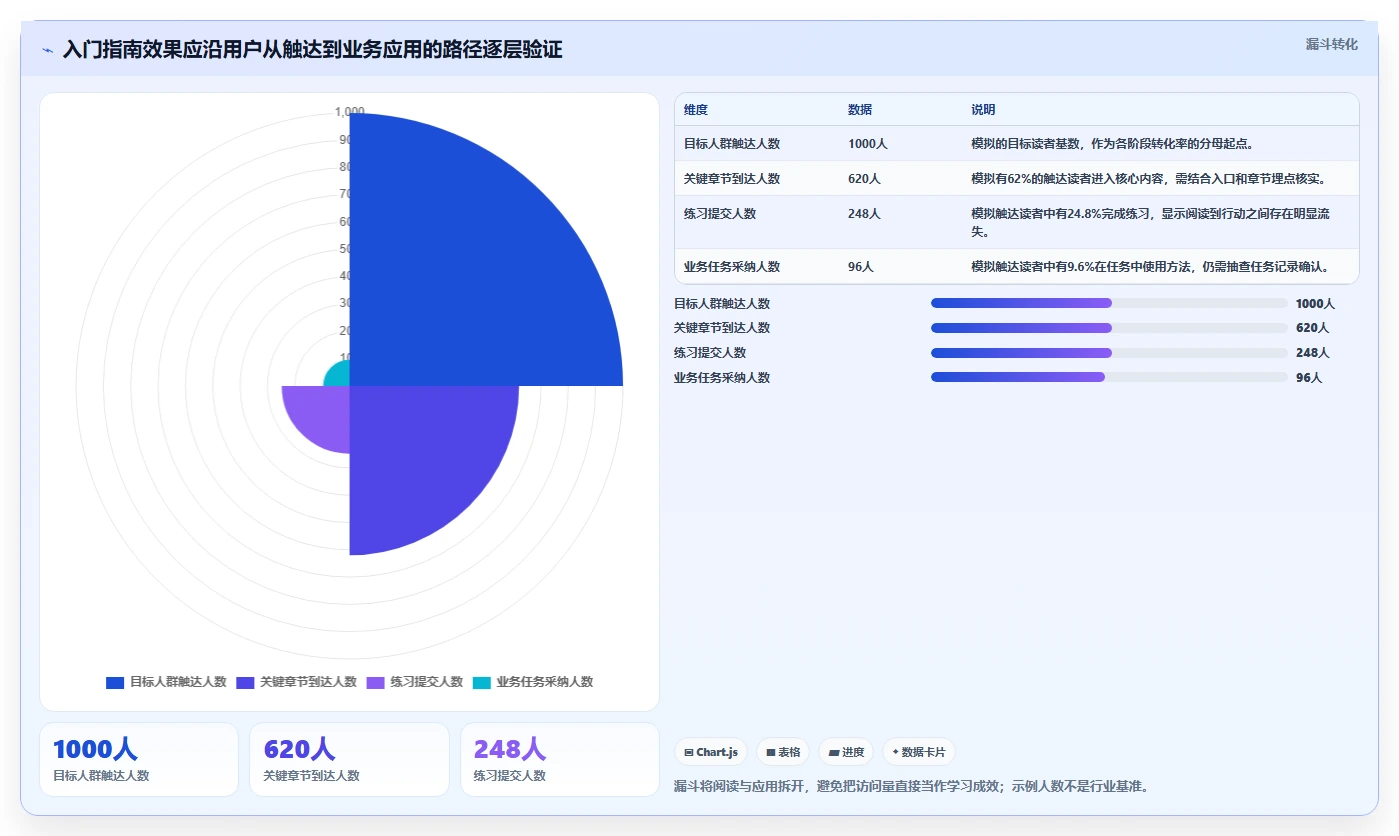 电商数据运营实战复盘：从指标拆解验证入门指南效果