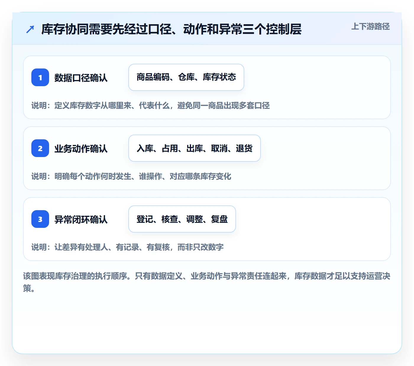 店铺运营管理优化清单：库存协同与核心功能的关键动作