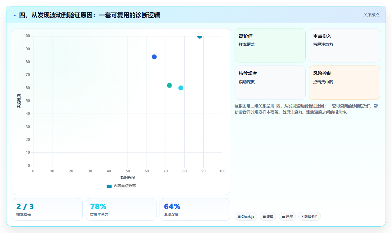 四、从发现波动到验证原因：一套可复用的诊断逻辑
