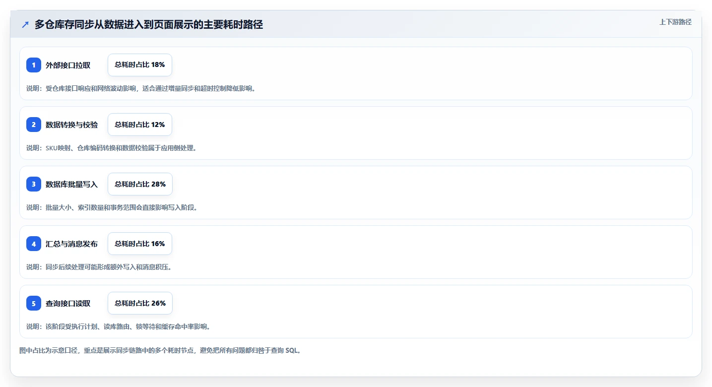 数据库存：电商企业复盘框架：多仓同步如何定位查询速度慢
