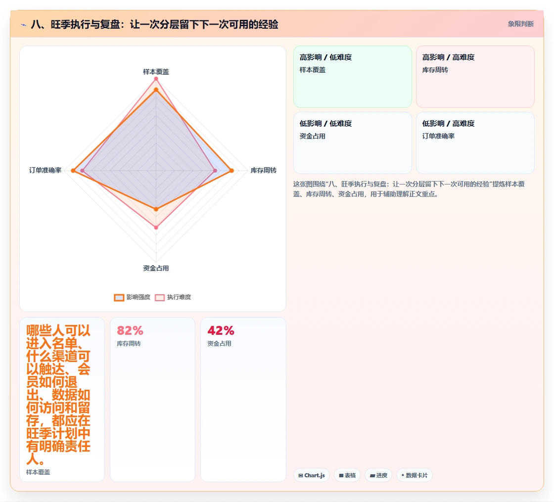 八、旺季执行与复盘：让一次分层留下下一次可用的经验
