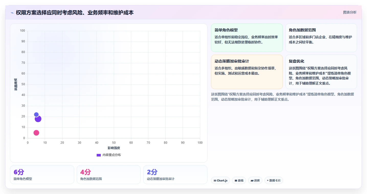 运营管理平台场景解析：权限管理中的进阶玩法怎么处理