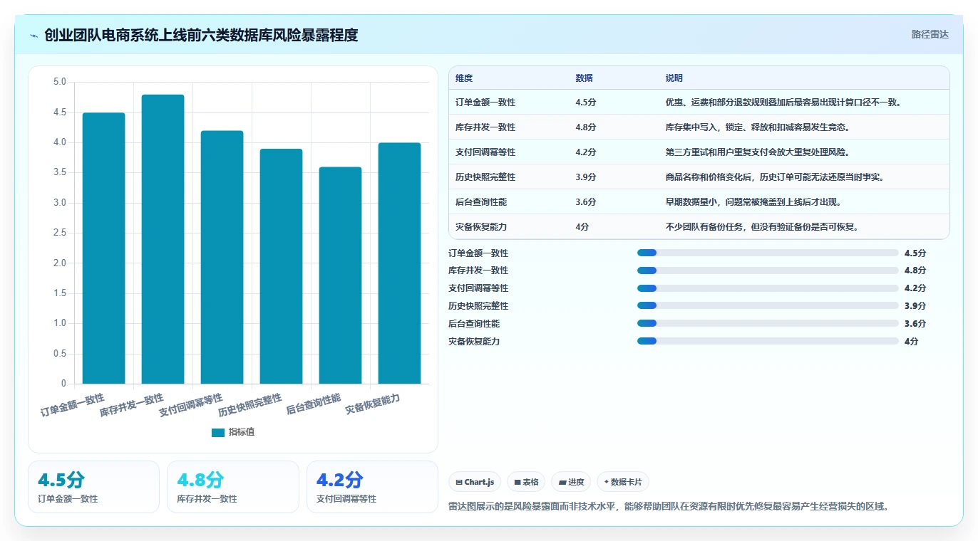 电商系统开发：创业团队案例思路：上线验收怎样优化数据库设计