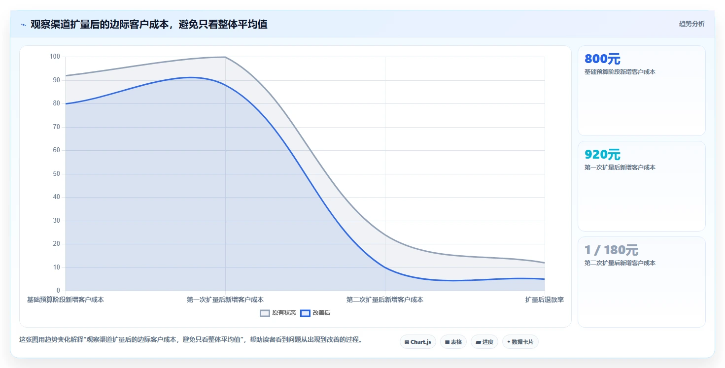 运营数据管理模板：围绕渠道对比开展成本控制