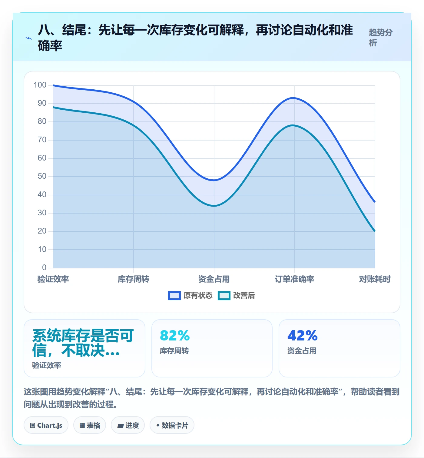 八、结尾：先让每一次库存变化可解释，再讨论自动化和准确率