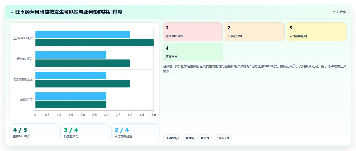电商数据运营管理要点：指标拆解的旺季准备如何设计