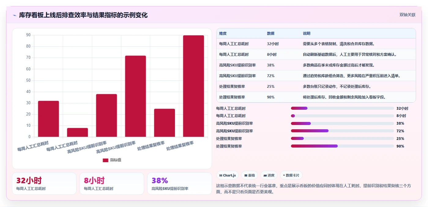 电商库存检查方法：通过滞销处理评估风险排查质量
