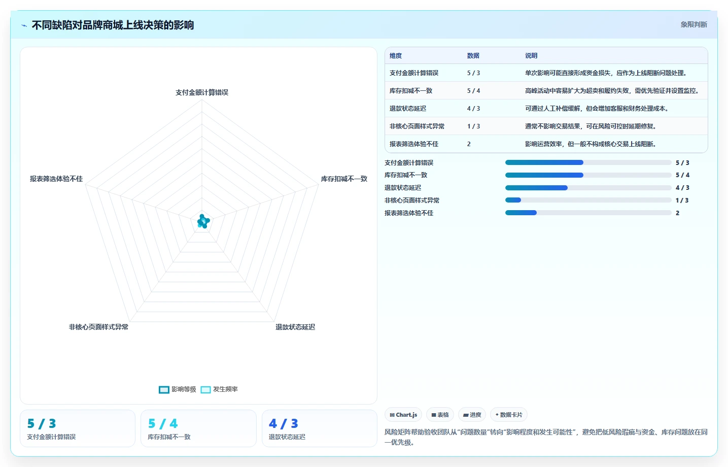 电商系统开发:品牌商家常见误区:上线验收为什么总遇到测试不充分
