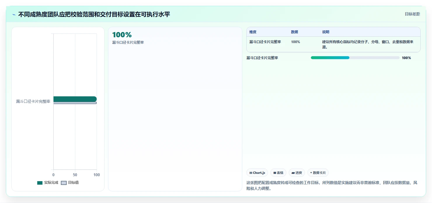 运营数据配置指南：转化漏斗需要哪些指标体系设置