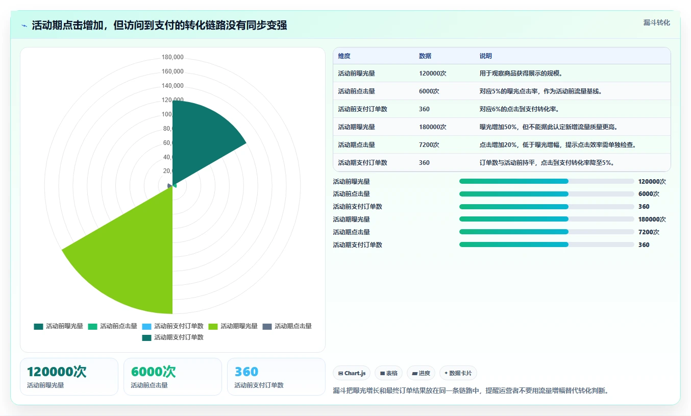 拼多多数据分析工具免费优化清单：活动表现与指标体系的关键动作