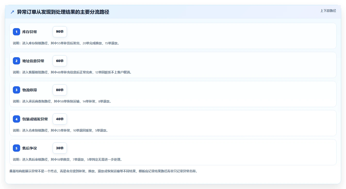 电商管理管理模板：围绕订单履约开展进阶玩法