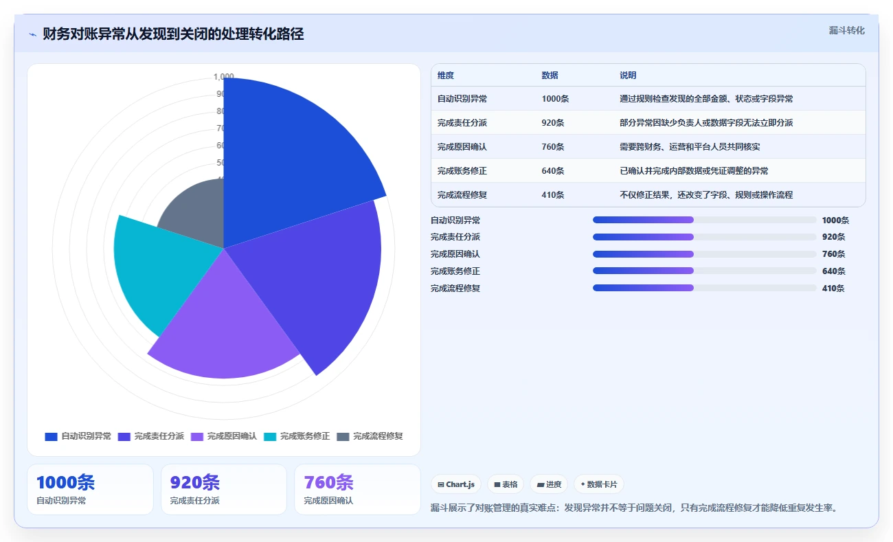 电商管理日常管理全解析：重点看懂财务对账