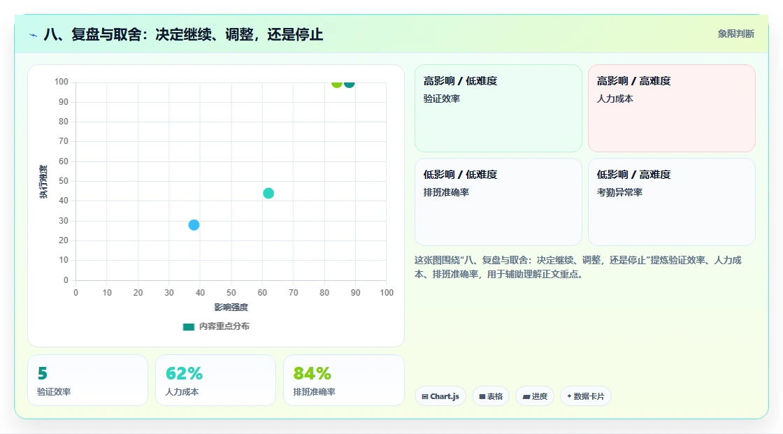 八、复盘与取舍：决定继续、调整，还是停止